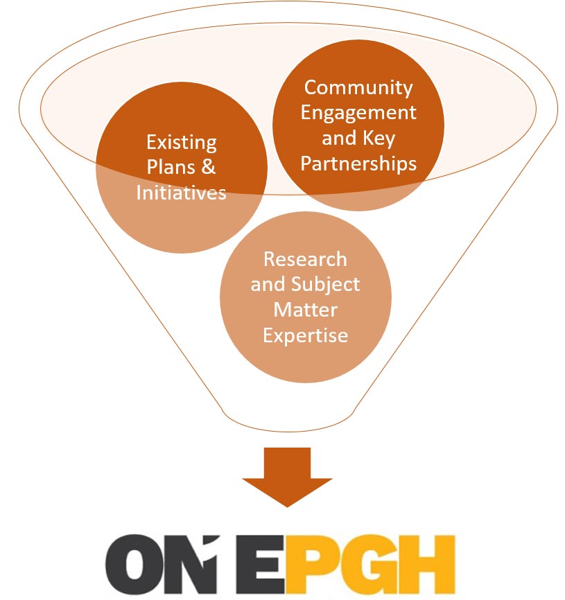 ONEPGH development chart